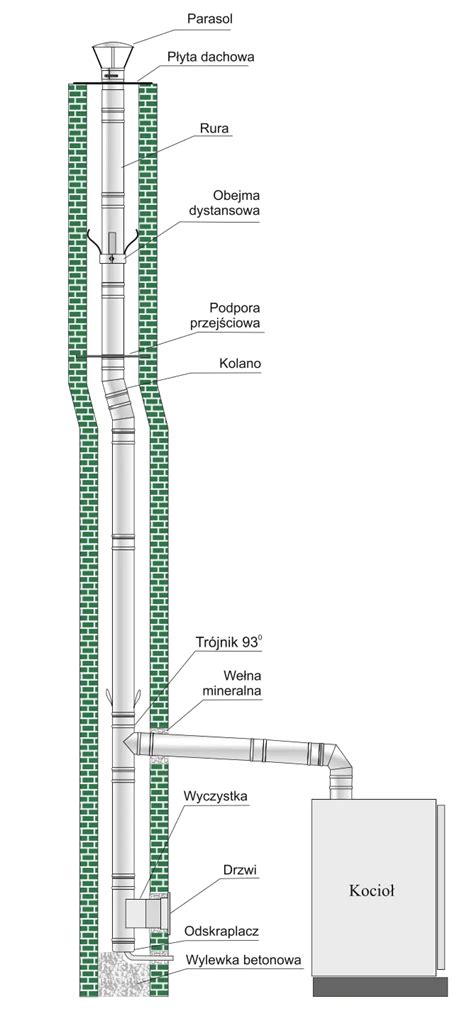 Spu System Kominowy Do Kot W Opalanych Ekologicznym Paliwem Sta Ym