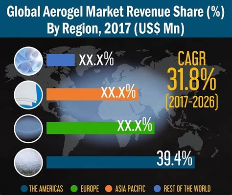 Aerogel Market Size Share Outlook Growth Trend Analysis