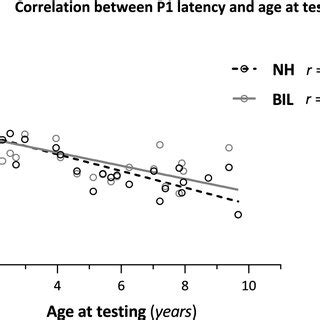 Correlations Between P Latency And Age At Testing In The Nh Black