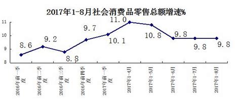 1 8月社零总额增速同比增长98