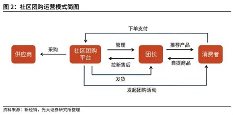 复盘社区团购：2023年市场规模可达8300亿 知乎