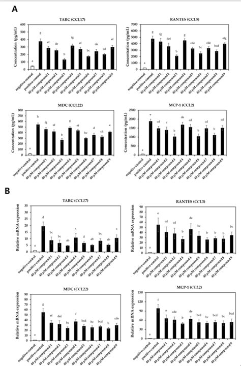 Figure 4 From Phytochemical Investigation Of Equisetum Arvense And