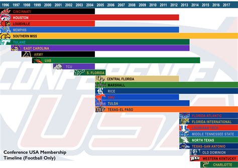 Ncaa Football Conference Realignment Map