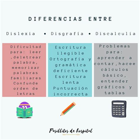 Trastornos De Aprendizaje Diferencias Entre Dislexia Disgraf A Y