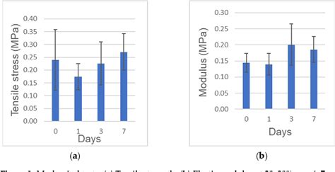 Figure From Mechanical Properties Of Human Concentrated Growth Factor