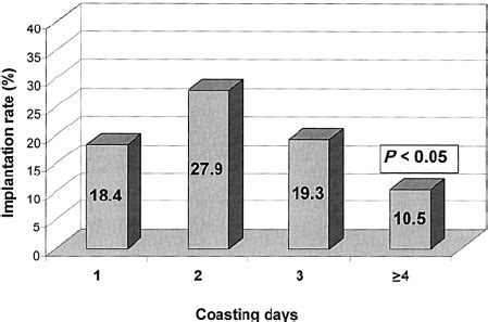 implantation rates  days  coasting   group  patients
