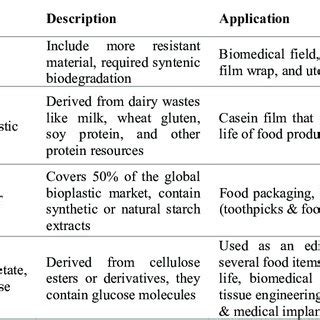 BIOPLASTIC TYPES AND APPLICATIONS | Download Scientific Diagram