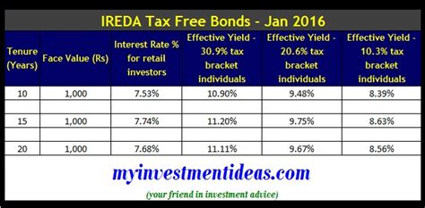 IREDA Tax Free Bonds 2016 - Should you invest?