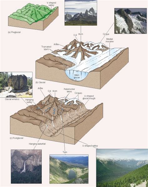 Geomorfolog A Sistema Morfoclim Tico Glaciar