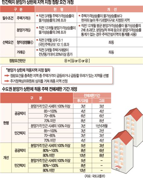 국토부 민간택지 분양가 상한제 적용기준 개선 방안 발표 네이버 블로그