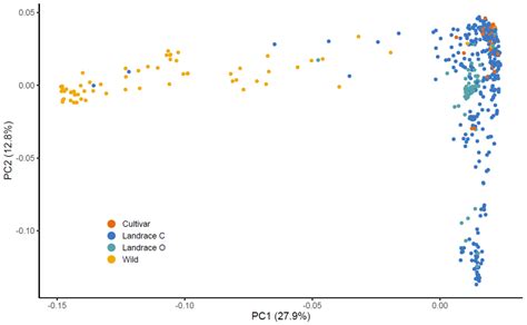 跟着nature Genetics学作图：r语言ggplot2散点图展示主成分分析（pca）的结果 腾讯云开发者社区 腾讯云