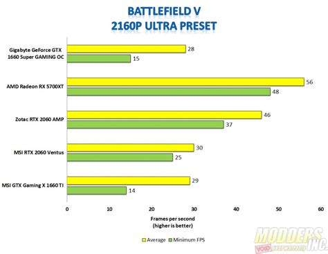 Gigabyte Geforce GTX 1660 Super Review - PCTestBench