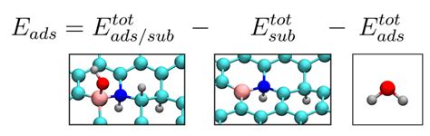 Adsorption Energy E Ads Defined As The Difference Between The