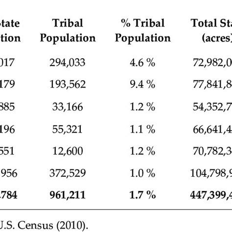 1 Map of southwestern united States showing tribal lands and the ...