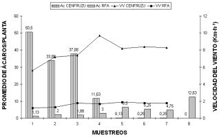 Fluctuaci N Poblacional De Caros Oligonychus Psidium En Guayabo