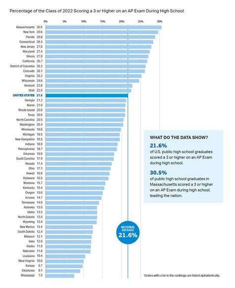 AP Program Results: Class of 2022 – Reports | College Board