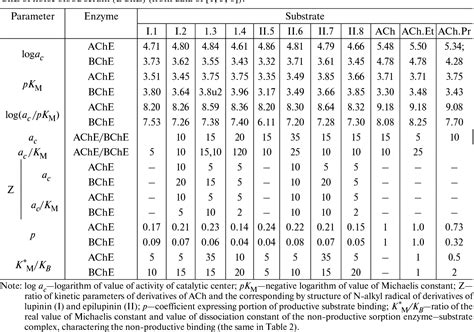 Table From Comparative And Ontogenic Biochemistry Derivatives Of