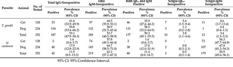 Seroprevalence Of T Gondii And N Caninum Specific Igg And Igm Among