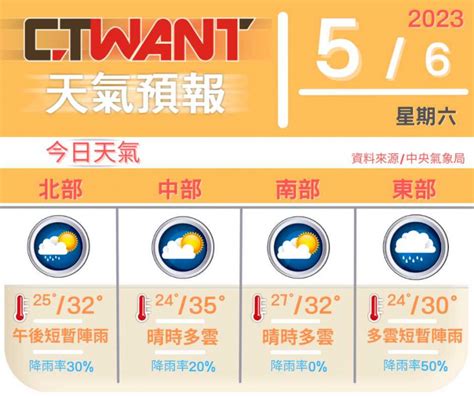 再熱1天！明鋒面通過、東北季風增強 中部以北有雨勢來襲 生活 Ctwant