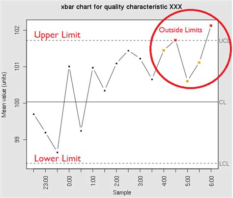 Statistical Process Control Chart