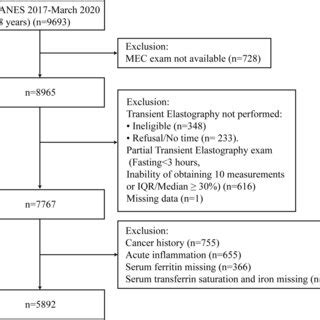 Flowchart Of The Study Participants Abbreviations Nhanes National