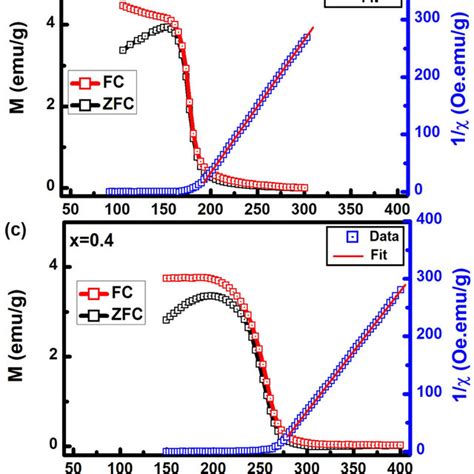 Temperature Dependence Of Zfc And Fc Magnetization Curves Under Oe