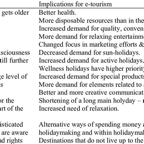 The ETC-tourist profile | Download Table