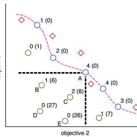 Pareto Optimal Front The Two Axes Of The Objectives Form The Objective