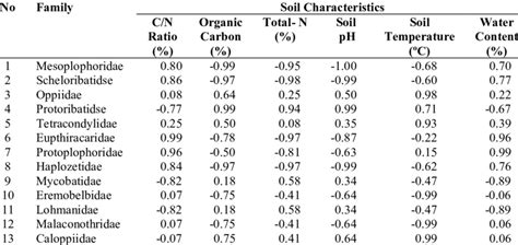 Analysis of the correlation between the abundance of the Oribatids ...