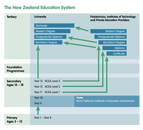 Nz Education System Nzee