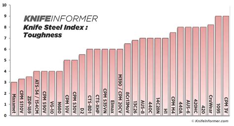 Knife Steel Composition Chart