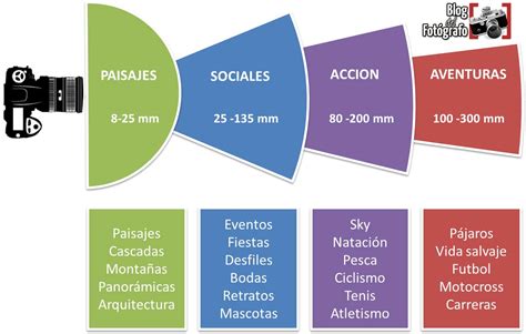 Todo Lo Que Necesitas Saber Sobre La Distancia Focal De Tu Objetivo