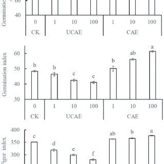 Germination properties of barley seeds treated with uncomposed and ...