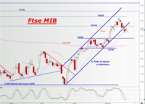 XTraderNet Sul Ftse Mib Si Deteriora Il Trend Positivo Di Breve Periodo