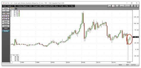 Crude Oil Looks To End 2020 On A Bullish Note Nysearcauco Seeking