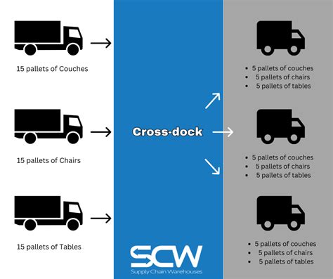 What is Cross-docking?