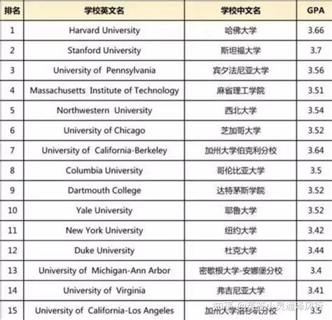 留学科普｜各国留学gpa换算，超详细总结！ 知乎