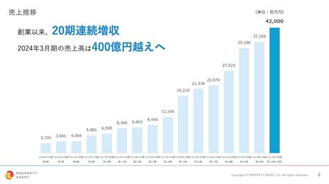 プロパティエージェント創業以来20期連続の増収増益 ログミーファイナンス