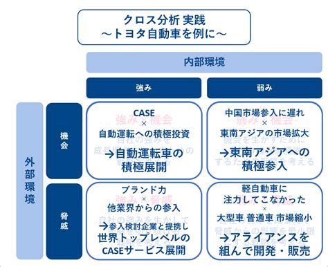 Swot分析とは？ 事例から方法やコツ、注意点を解説