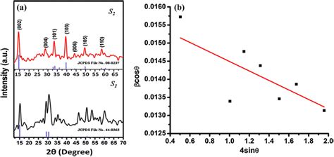 A X Ray Diffractograms Of The Prepared Samples And B The W H Plot For