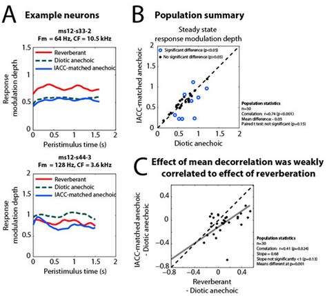 12 Effect Of Mean Interaural Decorrelation Introduced By Reverberation