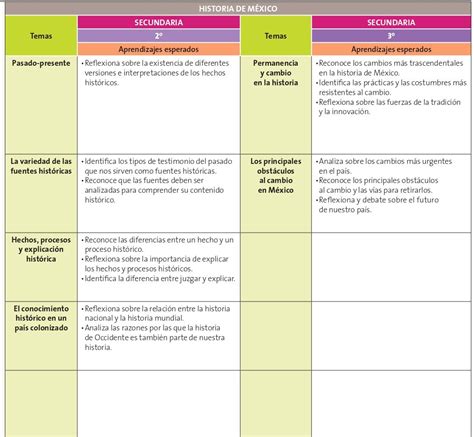 Dosificación de los Aprendizajes Esperados Aprendizajes Clave