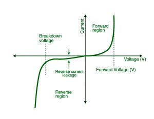 Complete Guide To PN Junction Diode Updated Characteristics