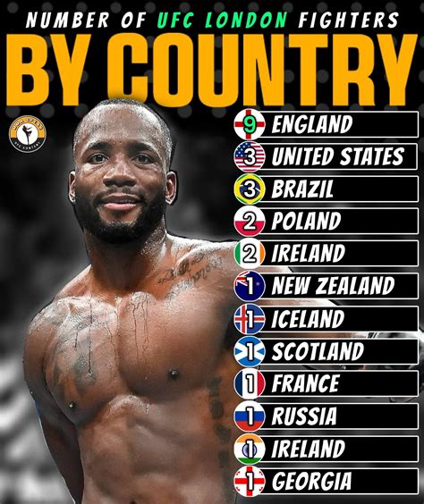 MMA Content | UFC London Fighters By Country‼️ 12 Different Nations