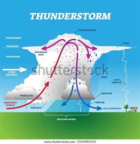 Thunderstorm Diagram Royalty-Free Images, Stock Photos & Pictures ...