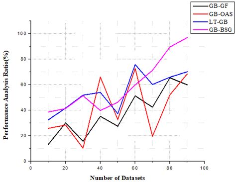performance analysis  scientific diagram