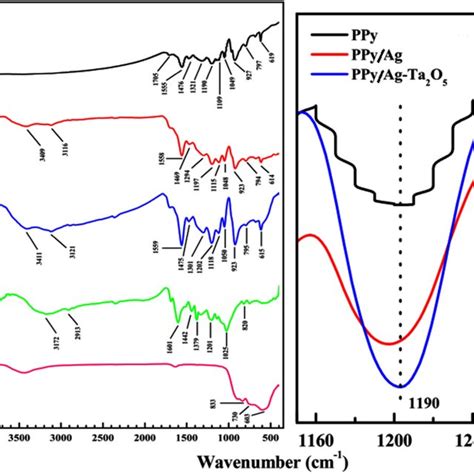 Raman Spectra Of A Ppyag Composite And B Ppyagta2o5 Ternary