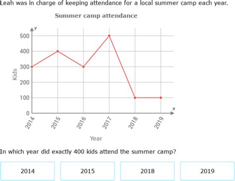 IXL Interpret Line Graphs Year 8 Maths Practice