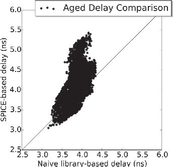 Figure From Fast Estimation Of Nbti Induced Delay Degradation Based