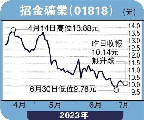 ﻿安里人語資金湧黃金避險 招金中長線看俏馮文慧